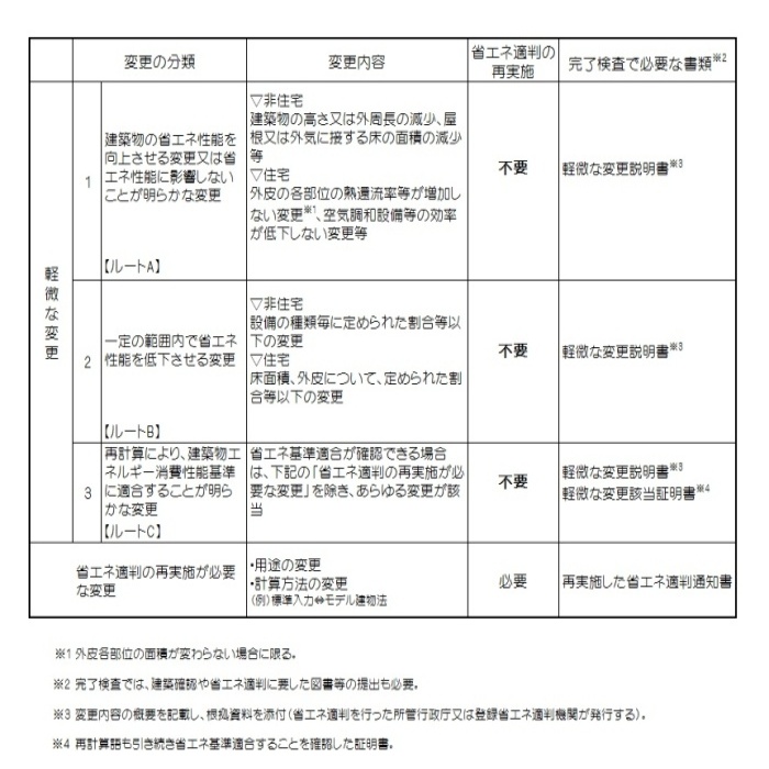 手続き一覧表