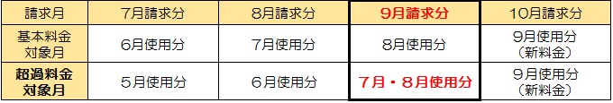 移行に伴う請求対象月