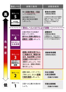 避難行動・5段階の警戒レベル