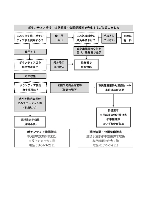 ボランティア袋袋の処理方法フローチャート