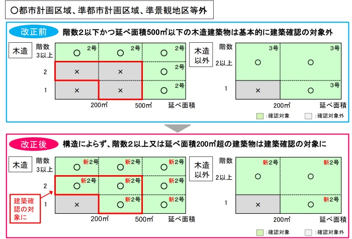 都市計画区域外の確認申請対象範囲