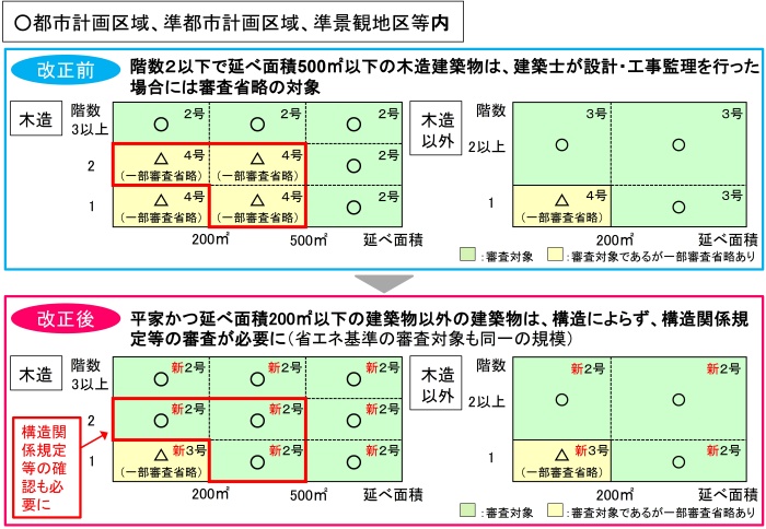 都市計画区域内の確認申請対象範囲