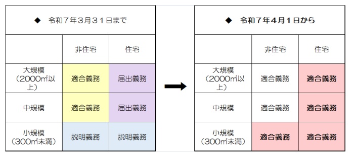 省エネ基準適合義務範囲