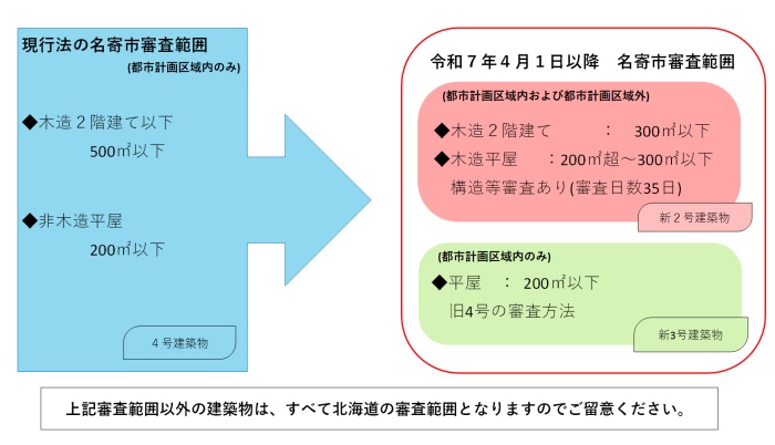 名寄市審査範囲
