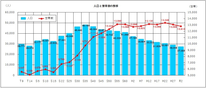 棒グラフと折れ線グラフの複合グラフ「人口と世帯数の推移」の画像