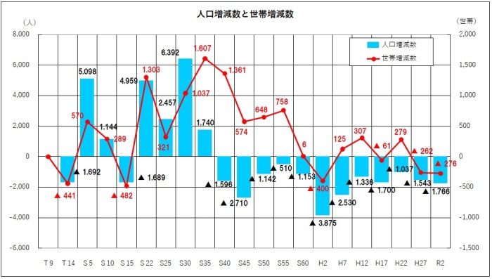 棒グラフと折れ線グラフの複合グラフ「人口増減数と世帯増減数」の画像