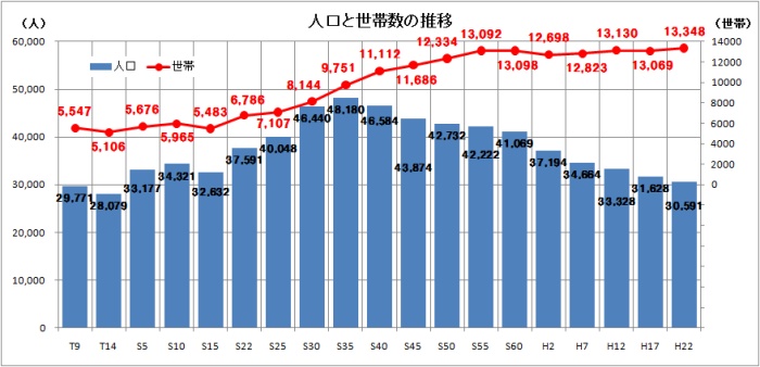 棒グラフと折れ線グラフの複合グラフ「人口と世帯数の推移」の画像