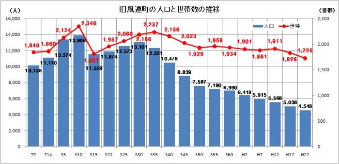 棒グラフと折れ線グラフの複合グラフ「旧風連町の人口と世帯数の推移」の画像