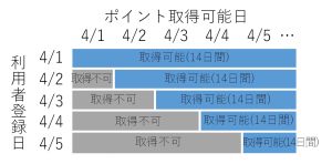 4月ポイント取得概略図